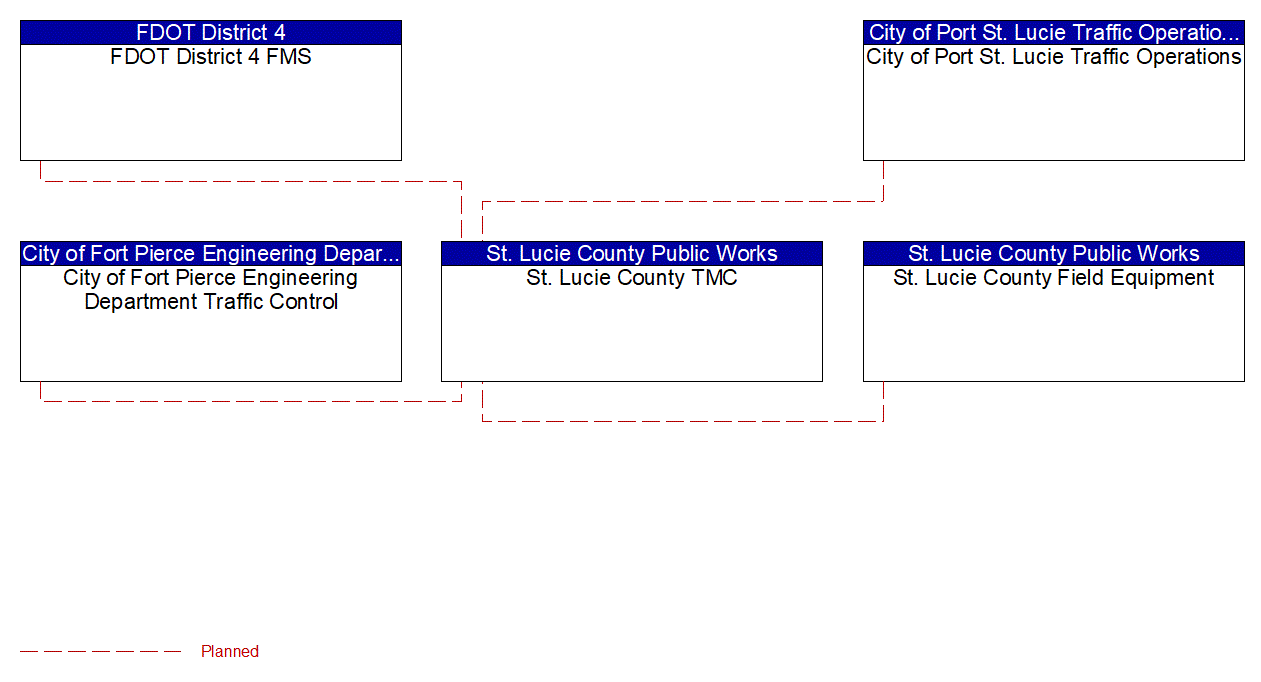St. Lucie County TMC interconnect diagram