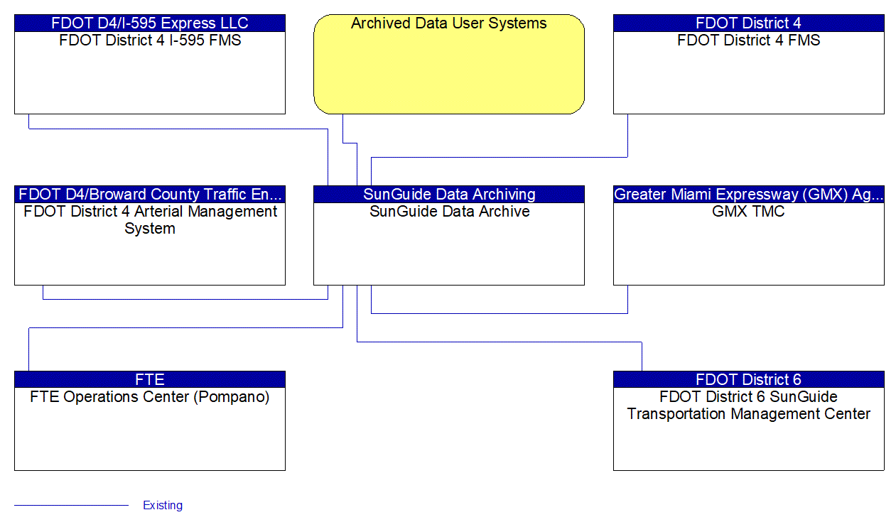 SunGuide Data Archive interconnect diagram