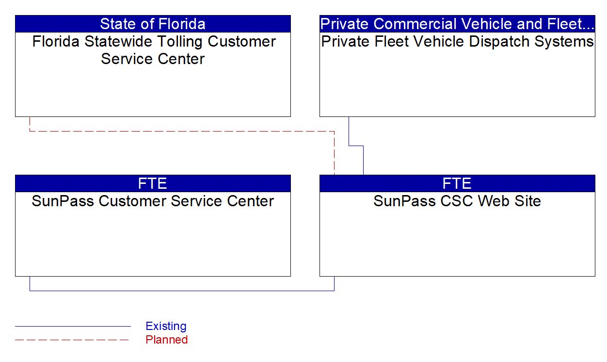 SunPass CSC Web Site interconnect diagram