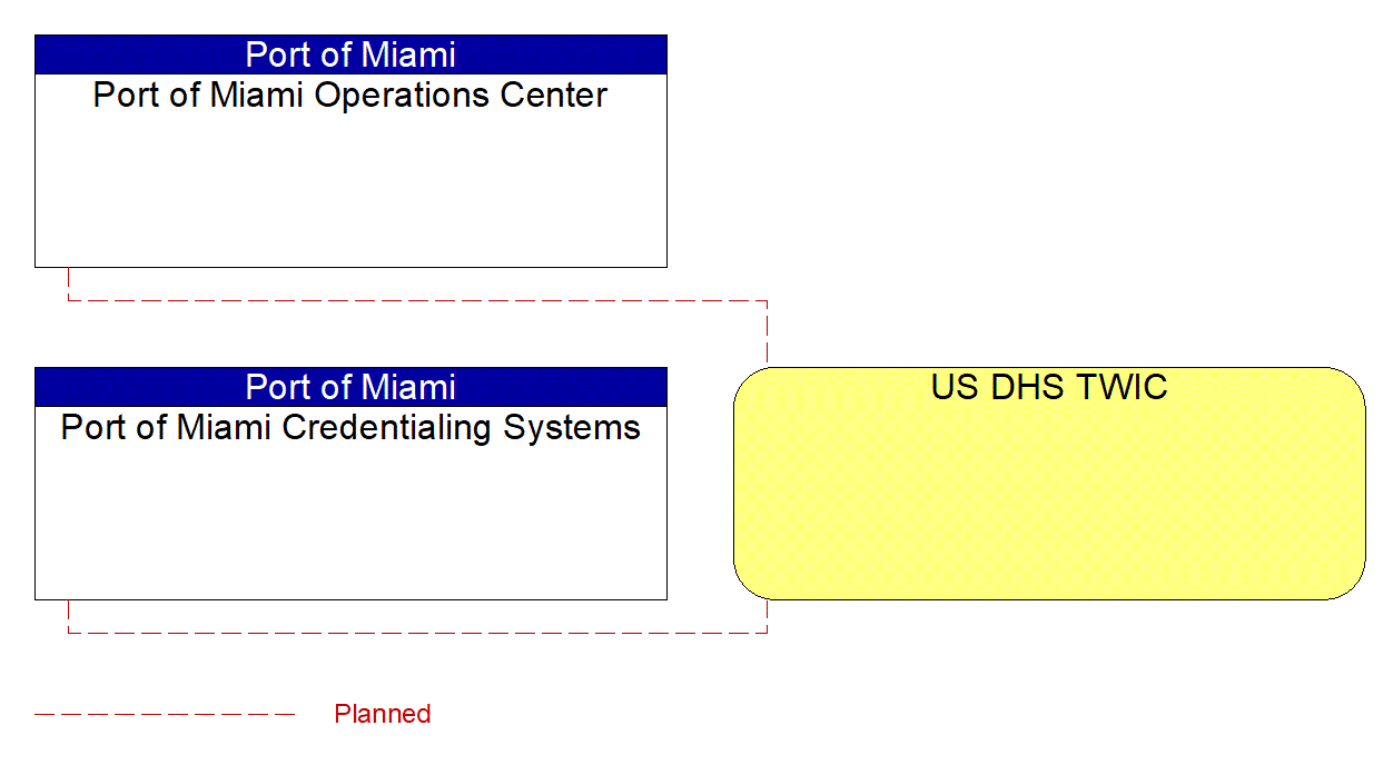 US DHS TWIC interconnect diagram