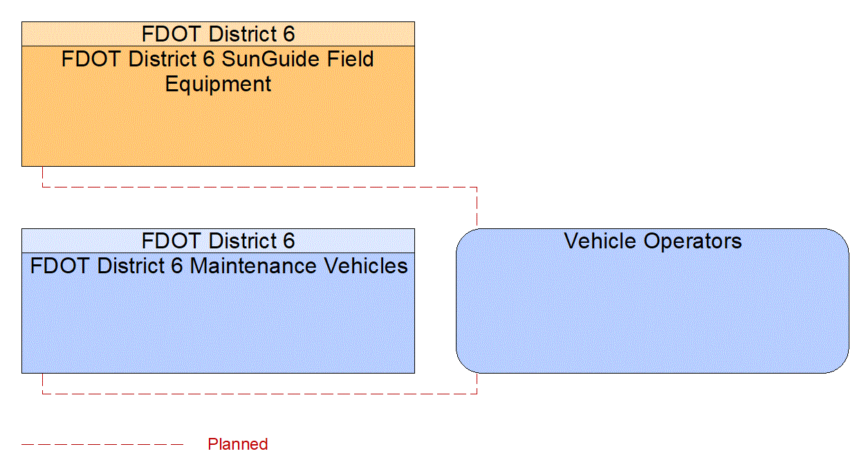Vehicle Operators interconnect diagram