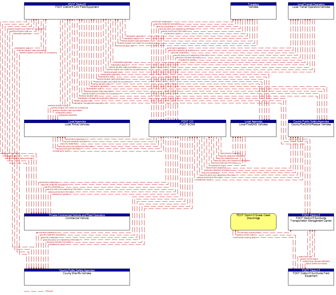 Project Information Flow Diagram: FDOT District 6
