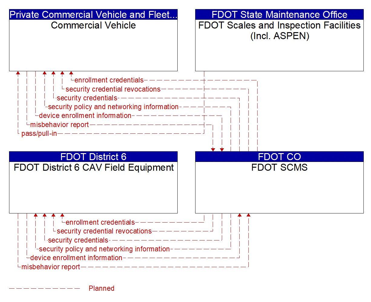Project Information Flow Diagram: County Public Safety Agencies