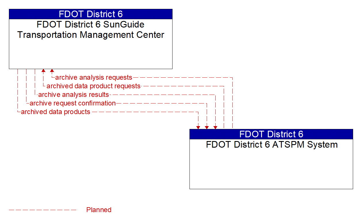 Project Information Flow Diagram: FDOT CO