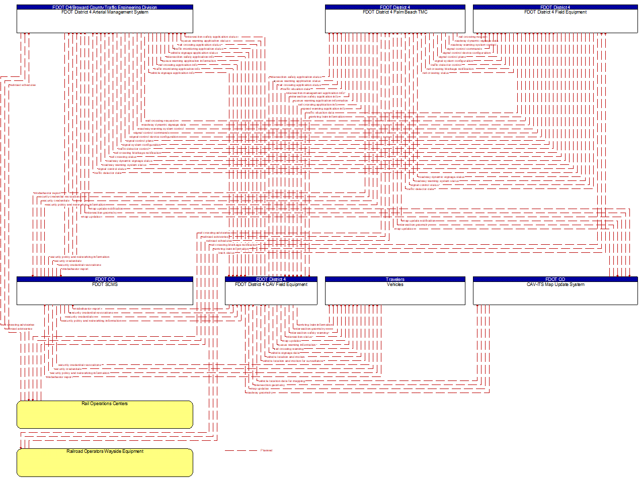 Project Information Flow Diagram: FDOT District 4
