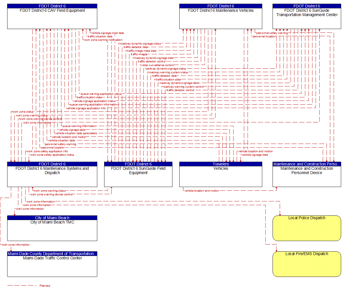 Project Information Flow Diagram: FDOT CO