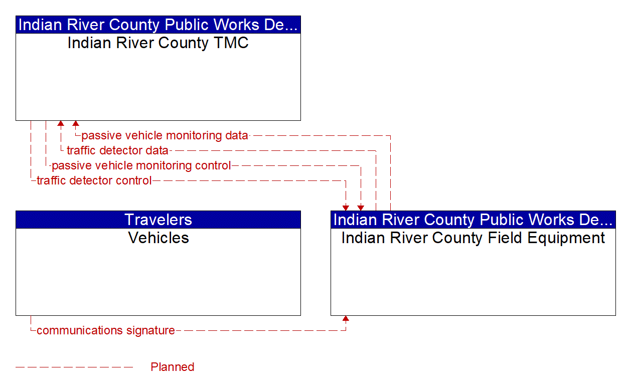 Project Information Flow Diagram: Indian River County Public Works Department