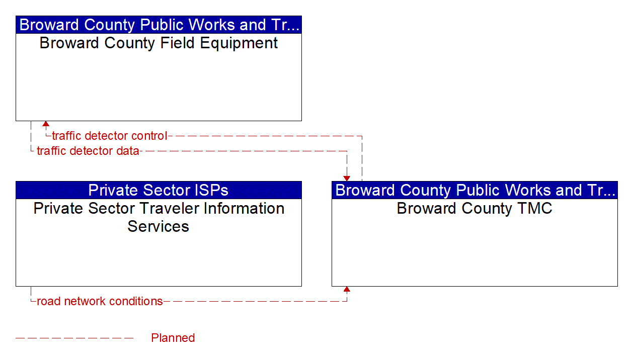 Project Information Flow Diagram: Broward County Transit