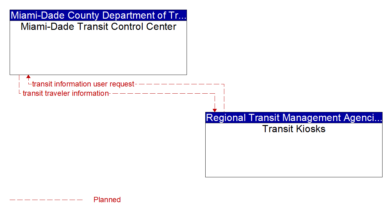 Project Information Flow Diagram: County Emergency Management Agencies