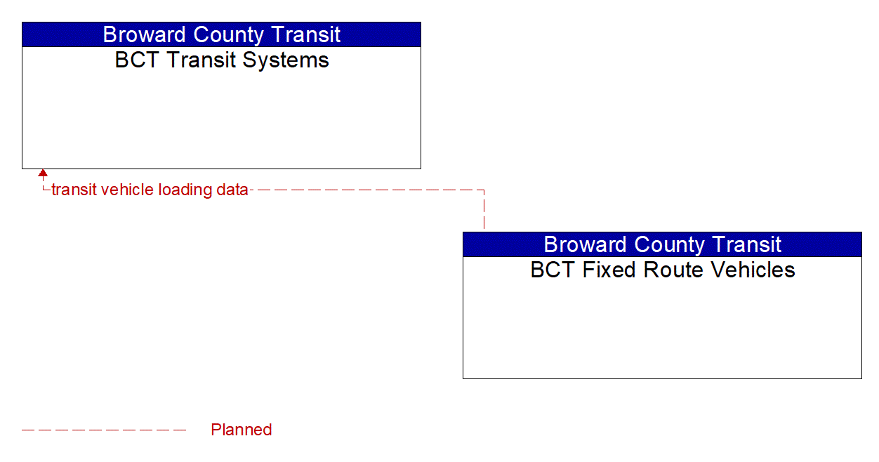 Project Information Flow Diagram: Private Traffic Signal Prediction Service Provider