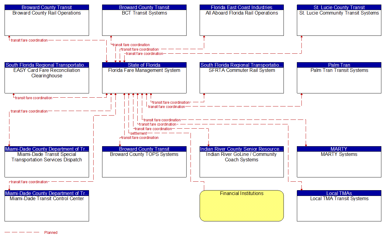 Project Information Flow Diagram: FDOT District 6