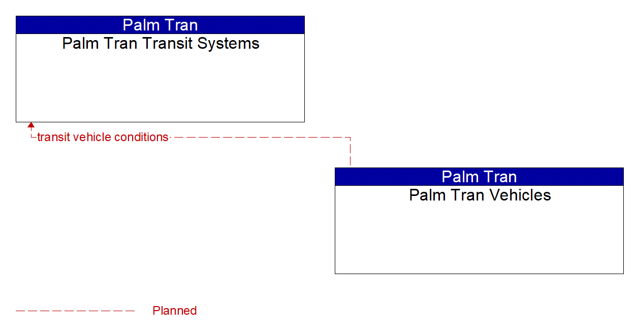 Project Information Flow Diagram: Palm Tran