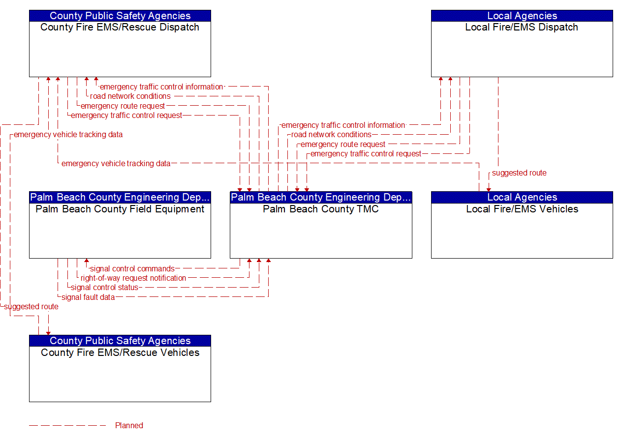 Project Information Flow Diagram: Palm Beach County Engineering Department