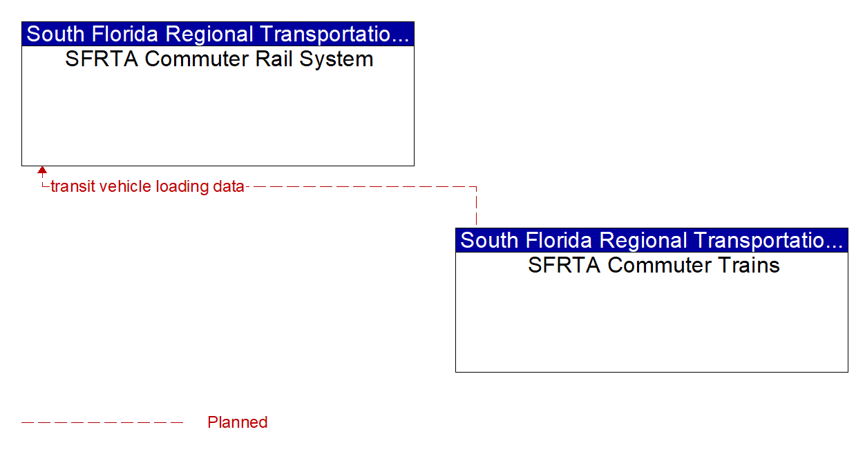 Project Information Flow Diagram: South Florida Regional Transportation Authority