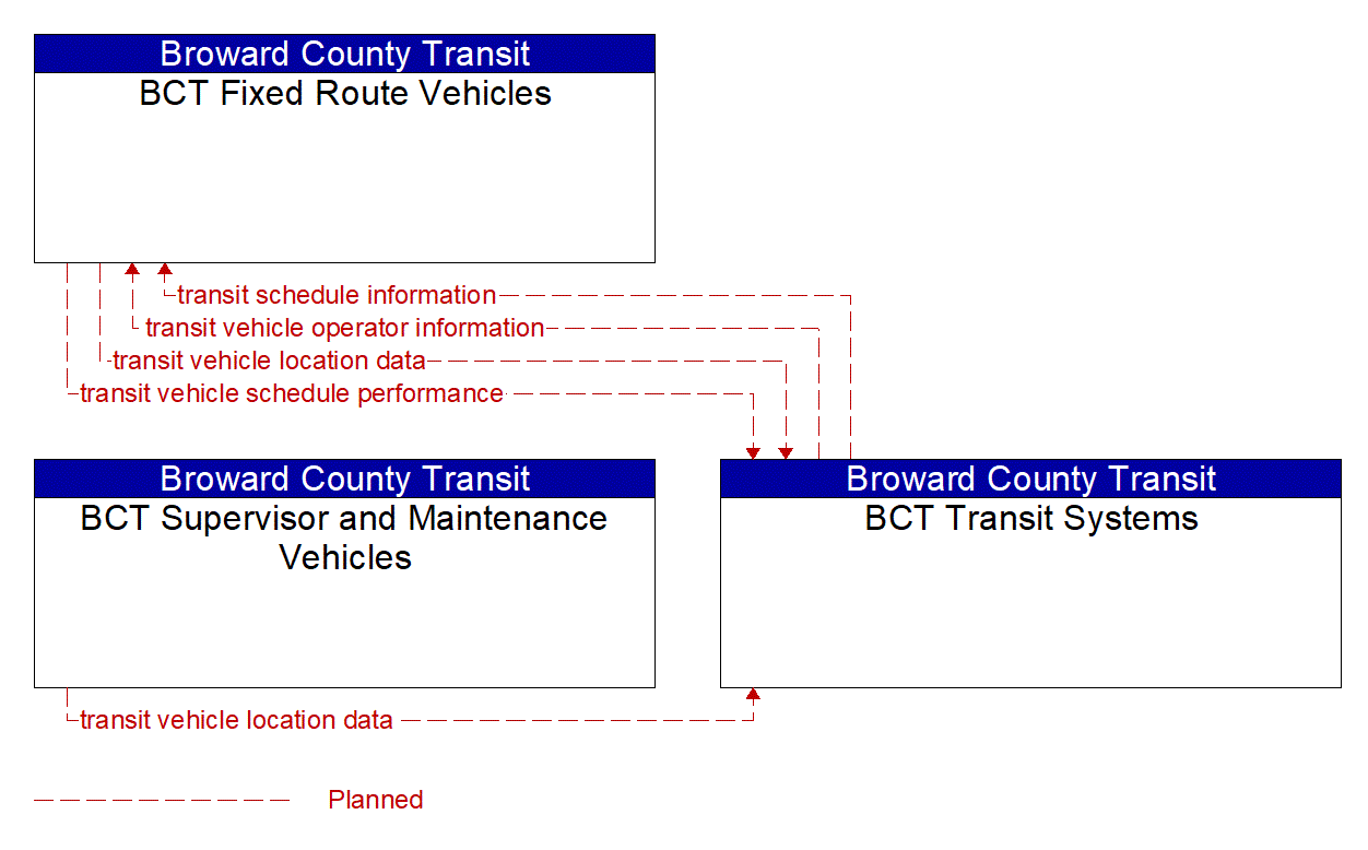 Project Information Flow Diagram: Broward County Transit