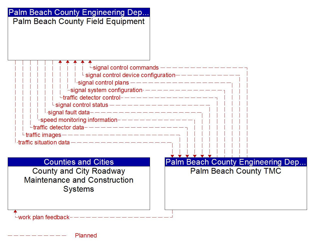 Project Information Flow Diagram: Palm Beach County Engineering Department