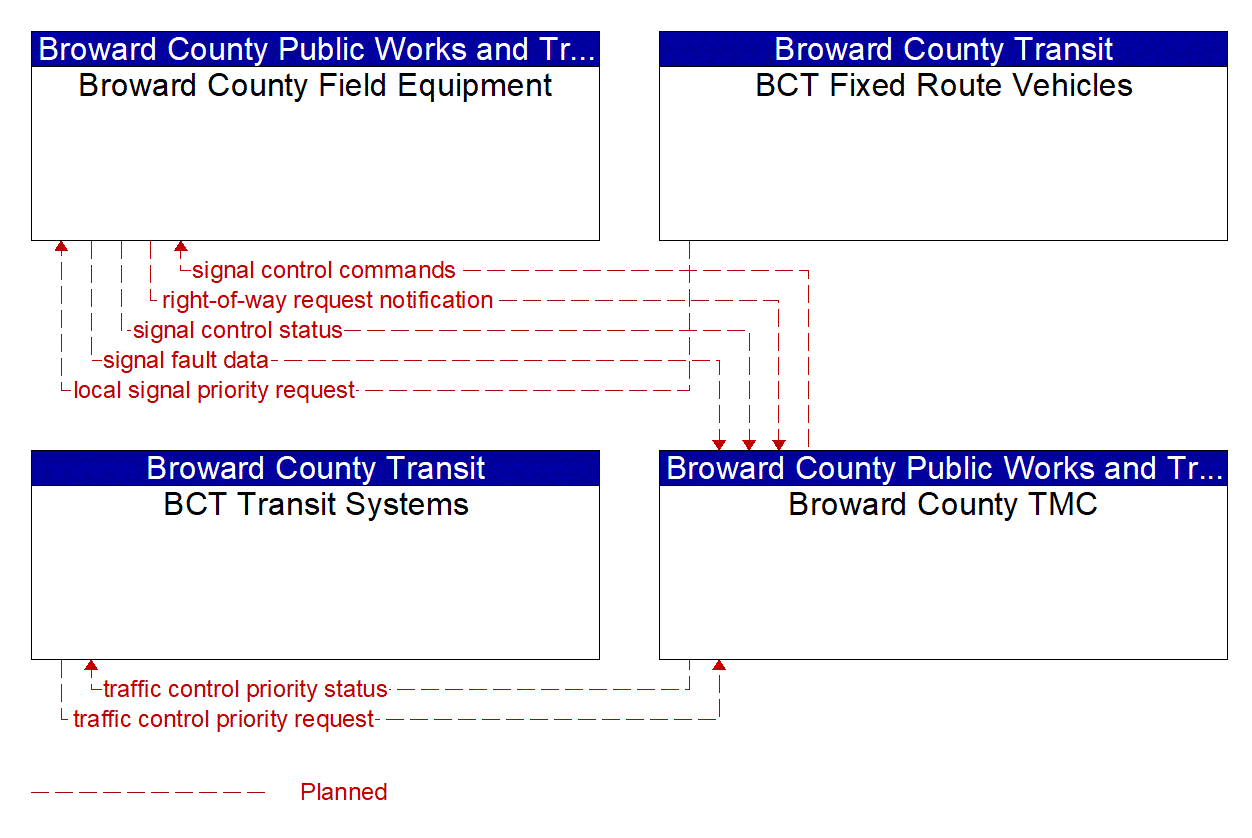 Project Information Flow Diagram: Broward County Transit