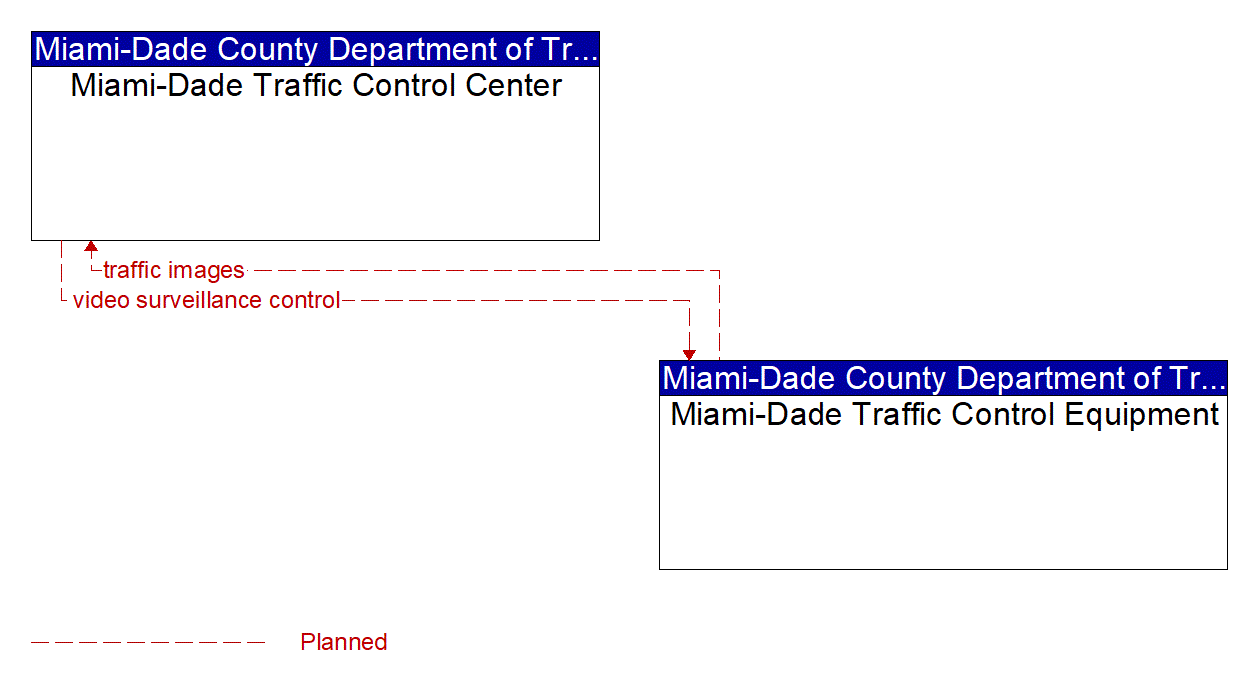 Project Information Flow Diagram: Miami-Dade County Department of Transportation and Public Works