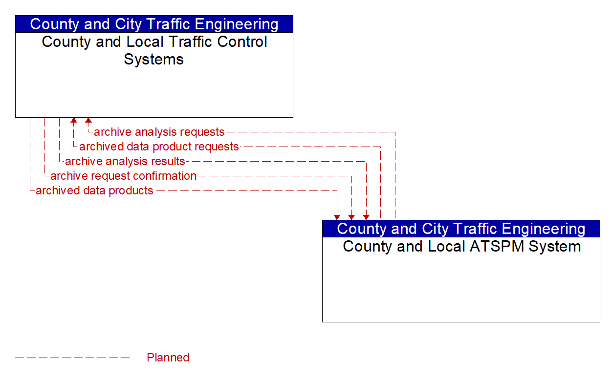 Project Information Flow Diagram: City of Port St. Lucie Traffic Operations Division