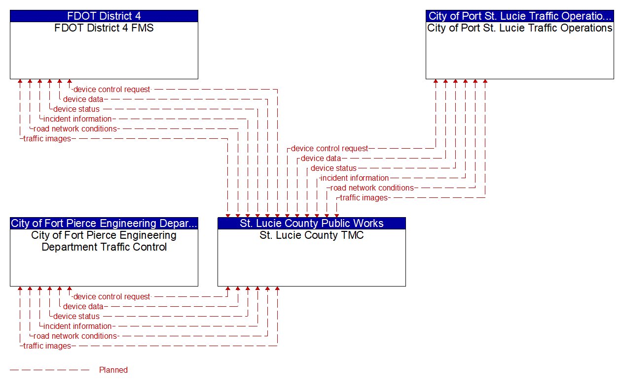 Project Information Flow Diagram: FDOT D4/I-595 Express LLC