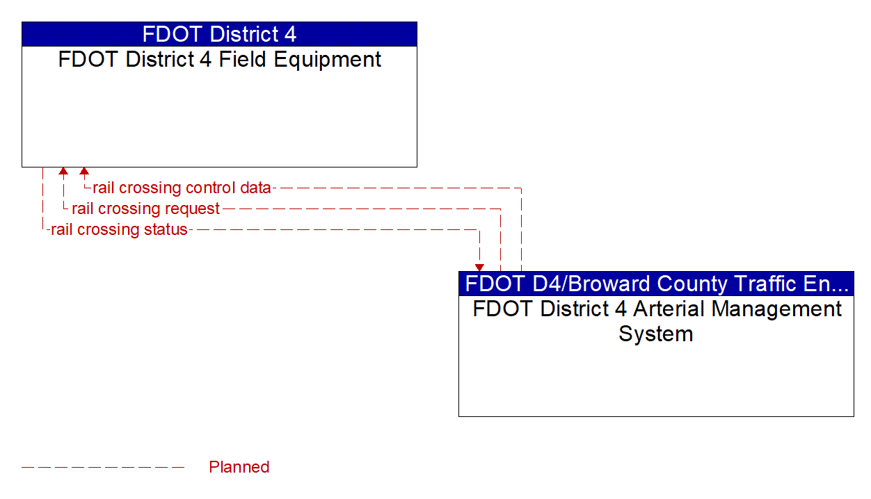 Project Information Flow Diagram: FDOT CO