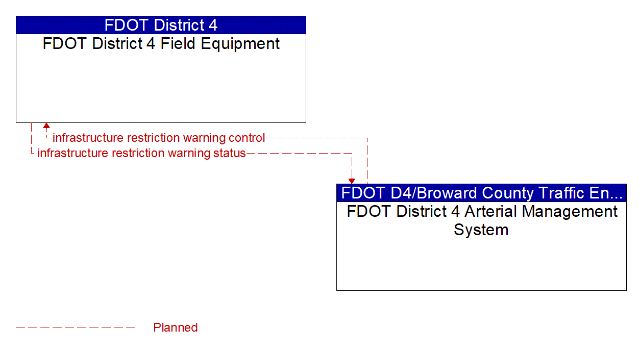 Project Information Flow Diagram: FDOT District 4