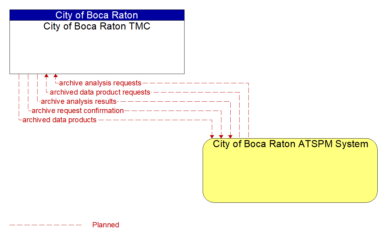 Project Information Flow Diagram: City of Boca Raton