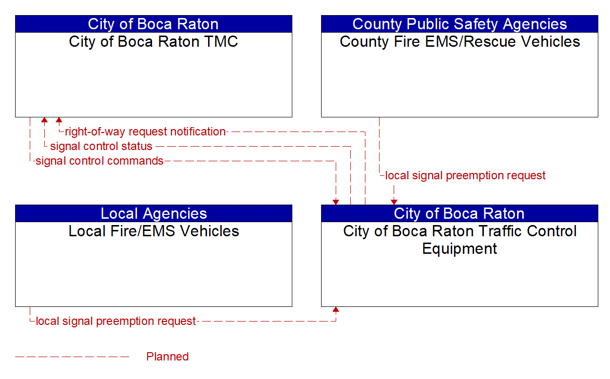 Project Information Flow Diagram: County and City Traffic Engineering