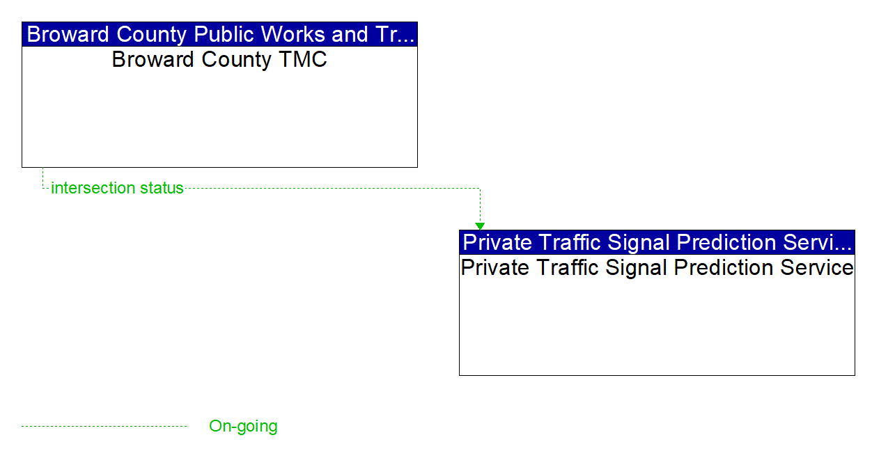 Project Information Flow Diagram: Local Agencies