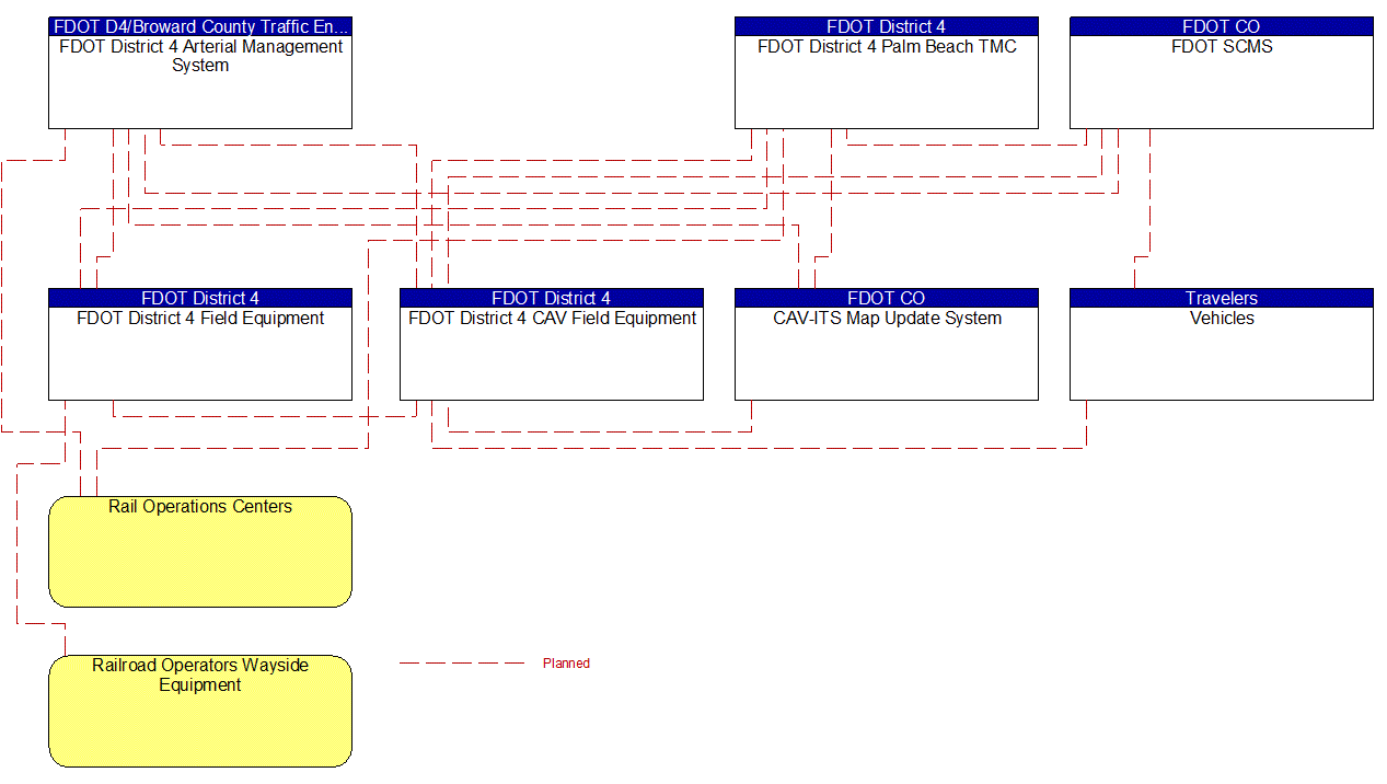 Project Interconnect Diagram: FDOT District 4