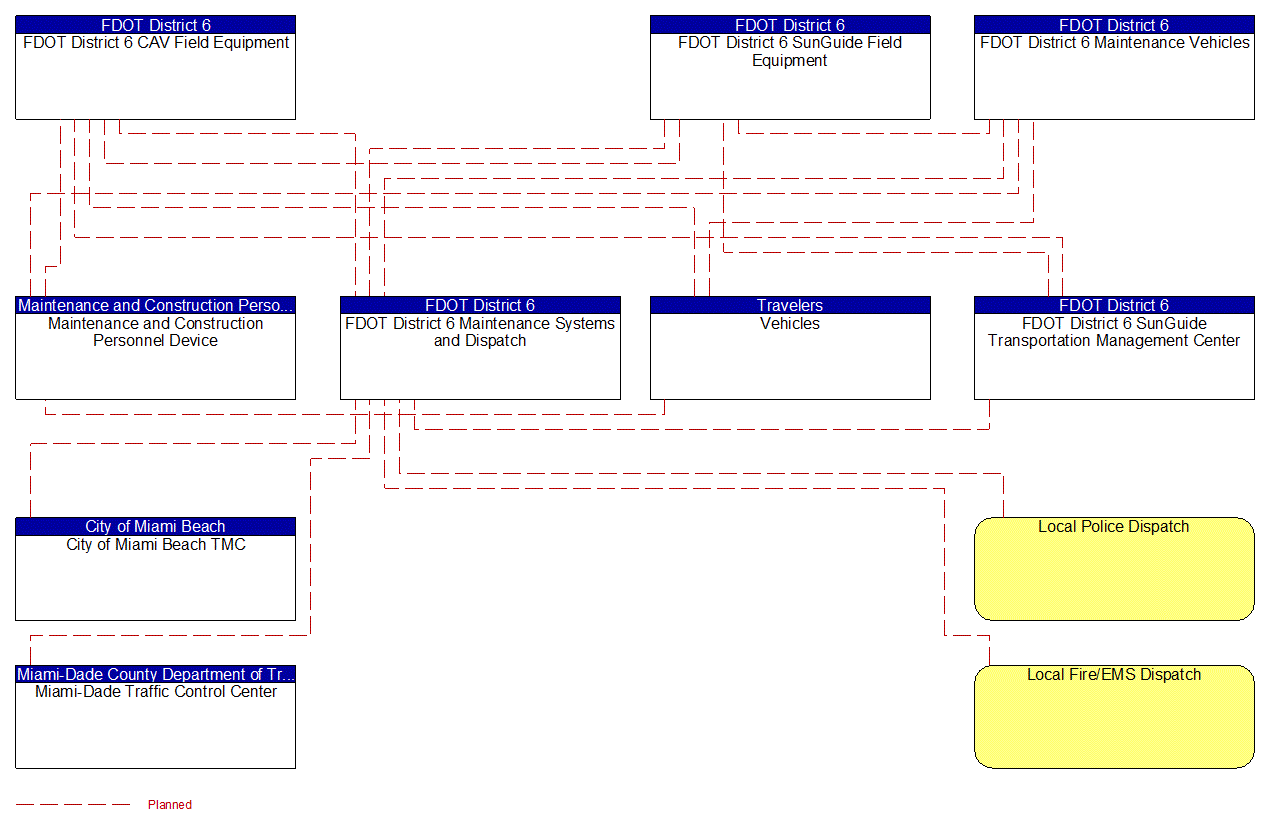 Project Interconnect Diagram: FDOT CO