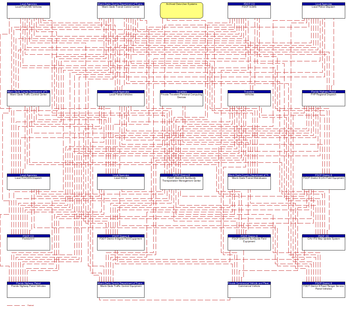 Project Interconnect Diagram: FDOT District 6