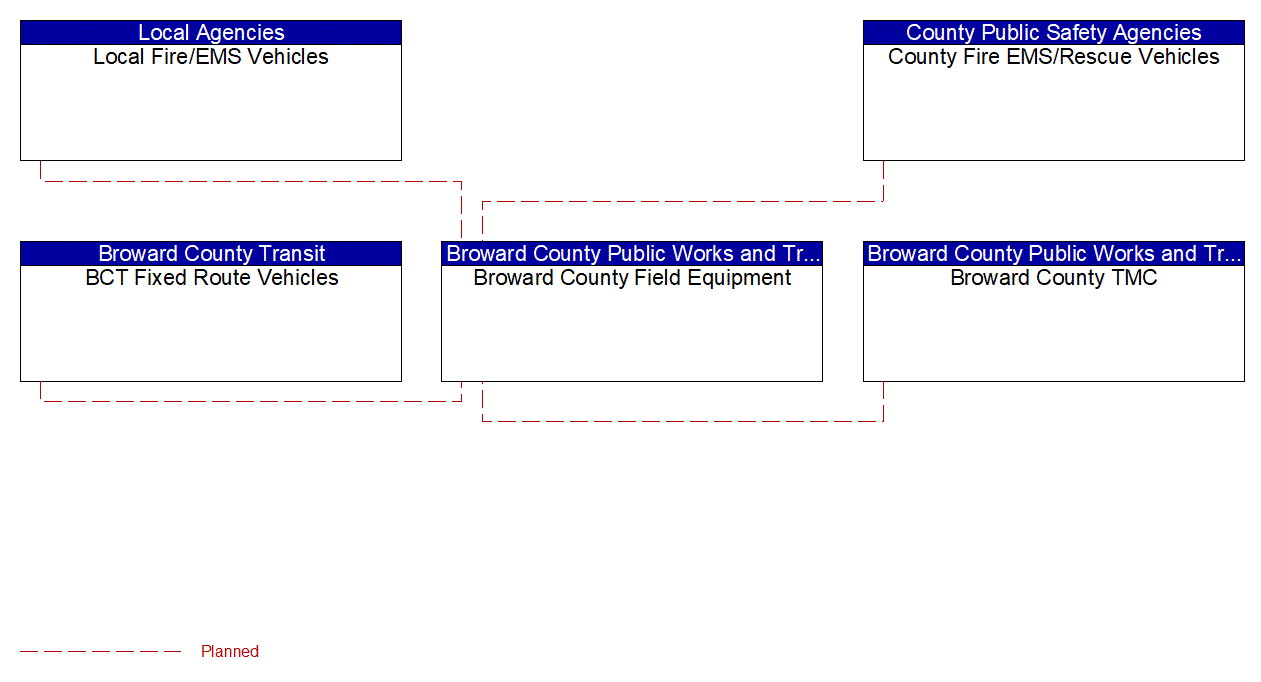 Project Interconnect Diagram: FDOT D4/I-595 Express LLC