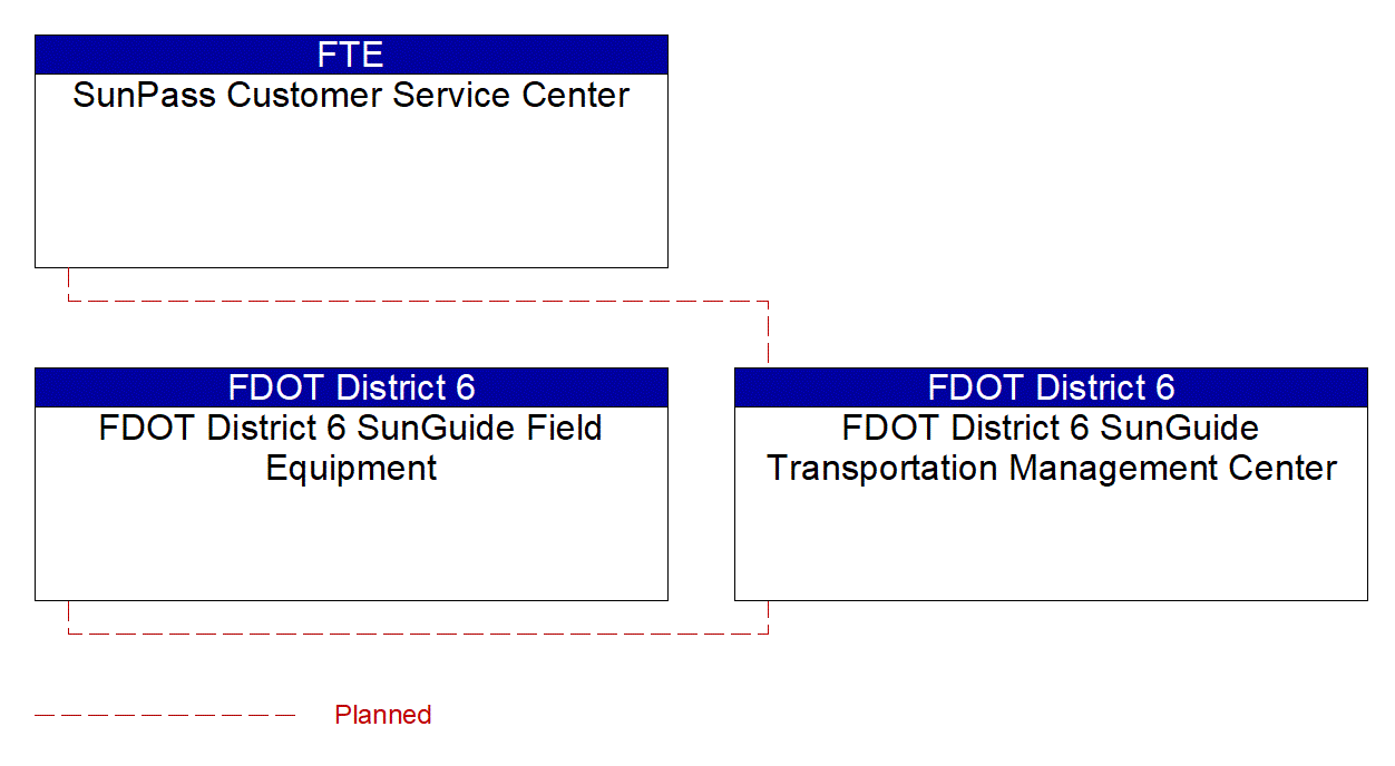 Project Interconnect Diagram: Palm Tran