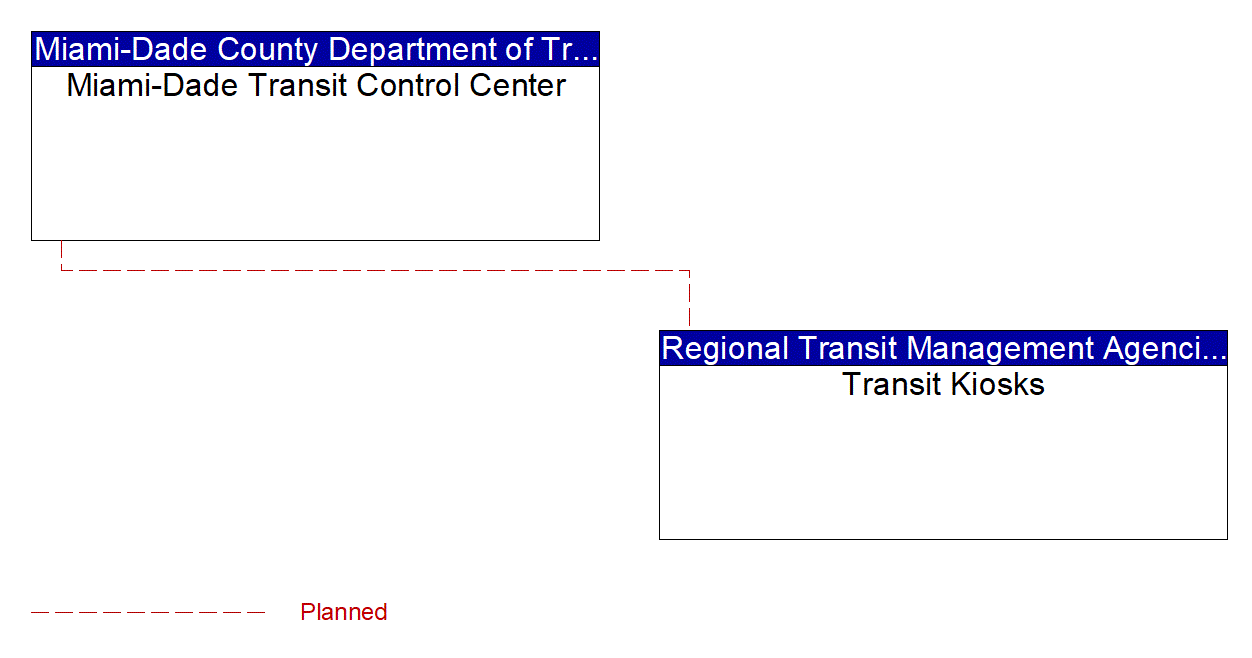 Project Interconnect Diagram: County Emergency Management Agencies