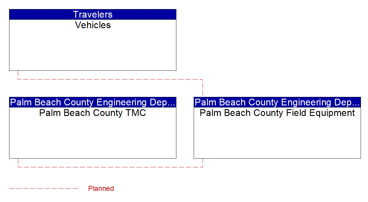 Project Interconnect Diagram: Palm Beach County Engineering Department
