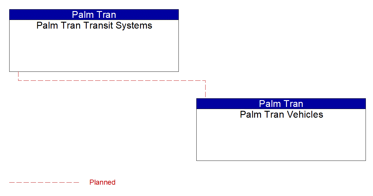 Project Interconnect Diagram: Palm Tran