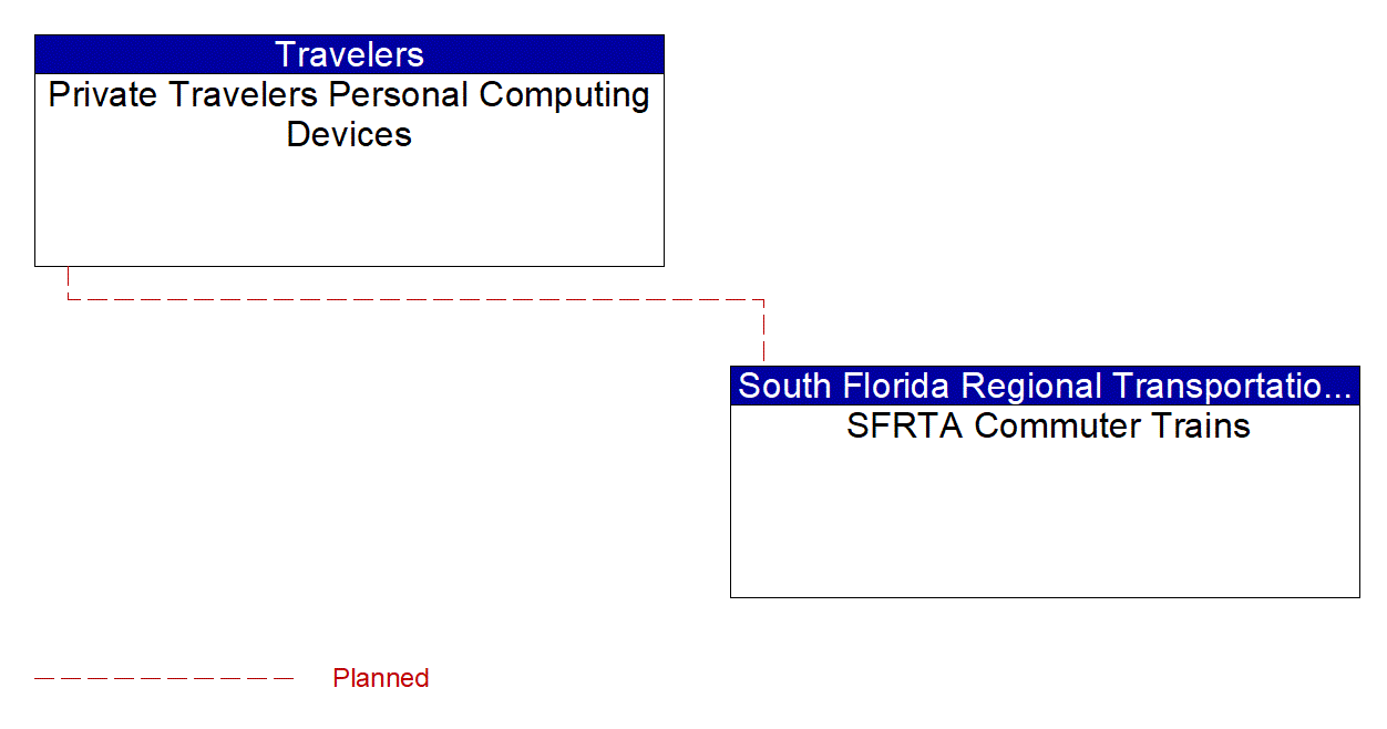 Project Interconnect Diagram: South Florida Regional Transportation Authority