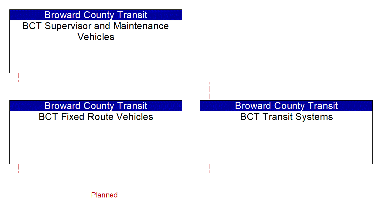 Project Interconnect Diagram: Broward County Transit