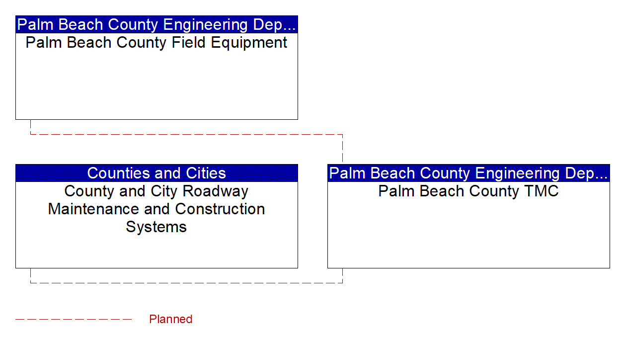 Project Interconnect Diagram: Palm Beach County Engineering Department