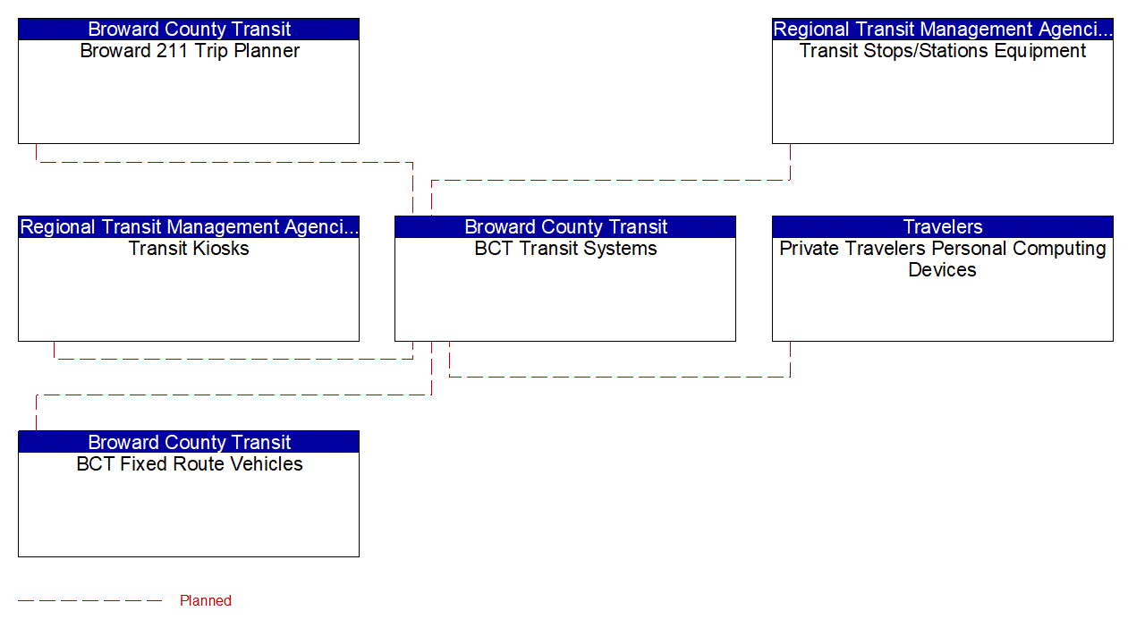 Project Interconnect Diagram: Florida East Coast Industries