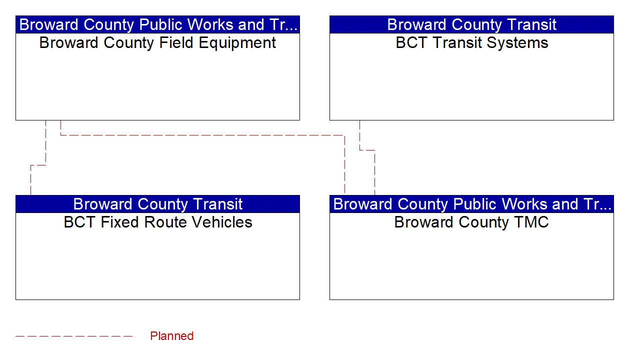 Project Interconnect Diagram: Broward County Transit