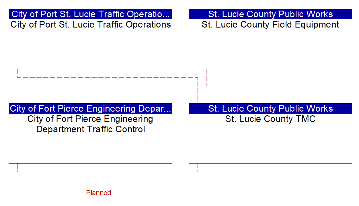 Project Interconnect Diagram: St. Lucie County Public Works