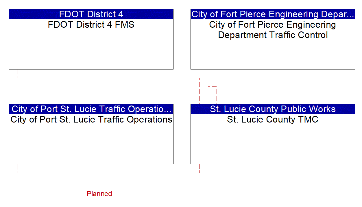 Project Interconnect Diagram: FDOT D4/I-595 Express LLC