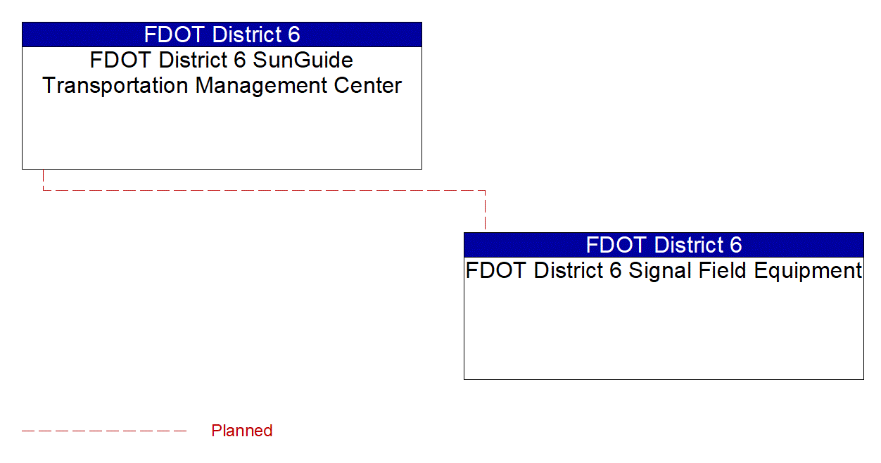 Project Interconnect Diagram: FDOT District 6