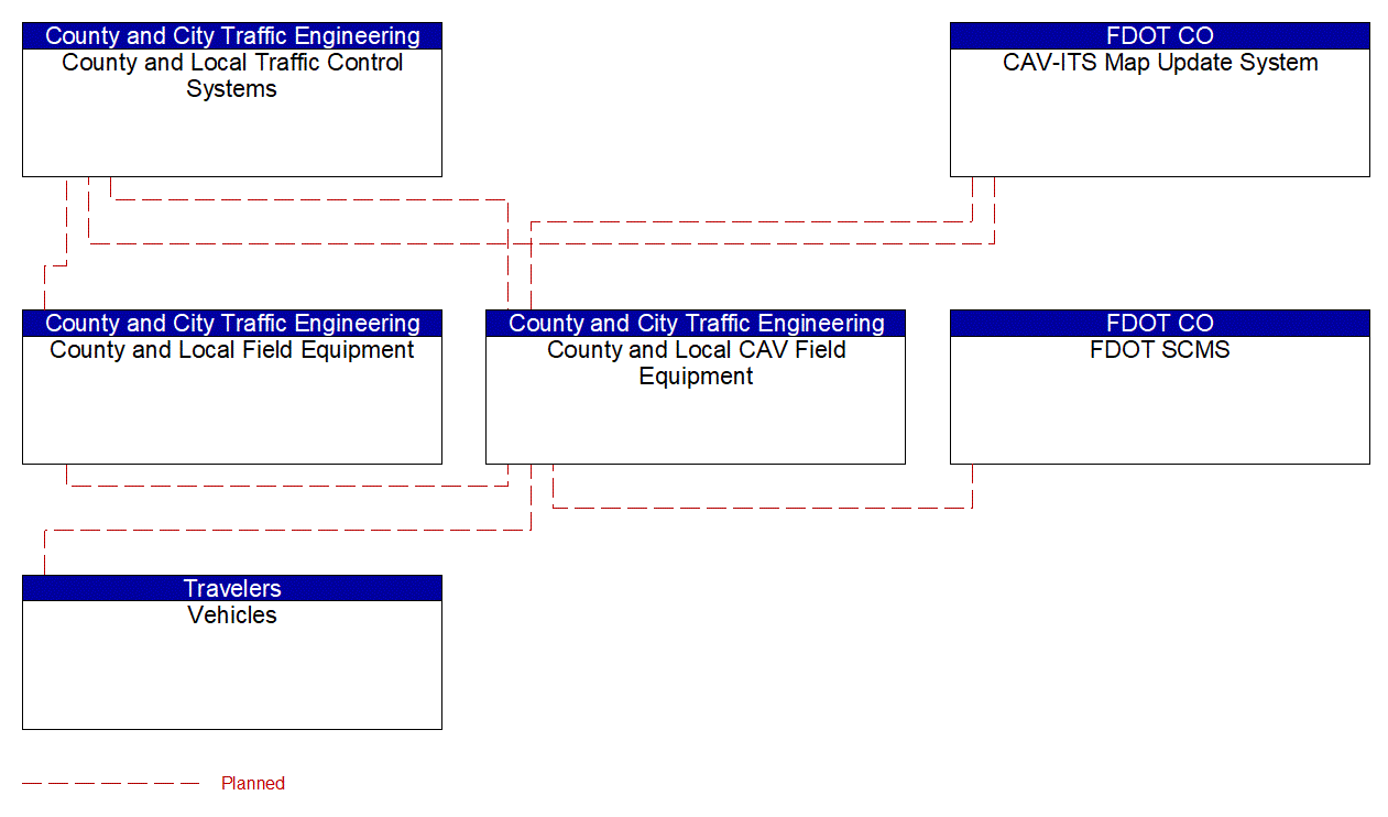 Project Interconnect Diagram: County and City Traffic Engineering