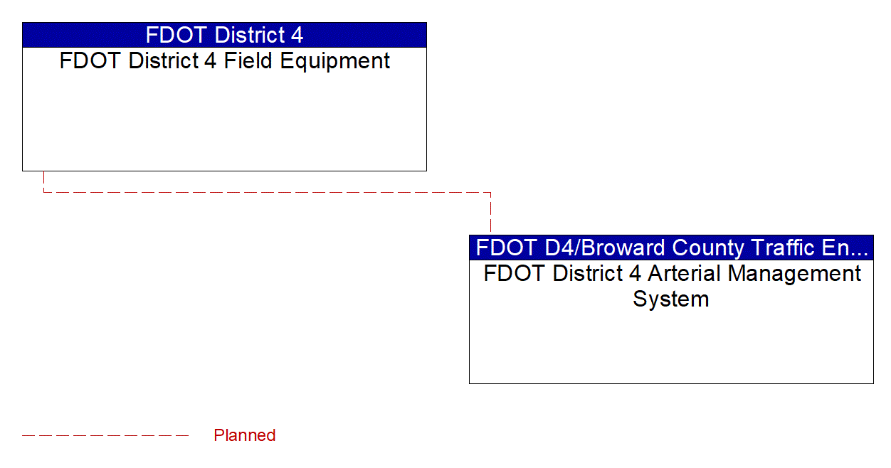 Project Interconnect Diagram: FDOT District 4