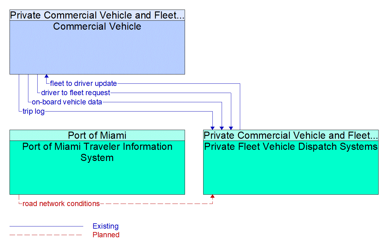 Service Graphic: Carrier Operations and Fleet Management (Port of Miami Traveler Information System)