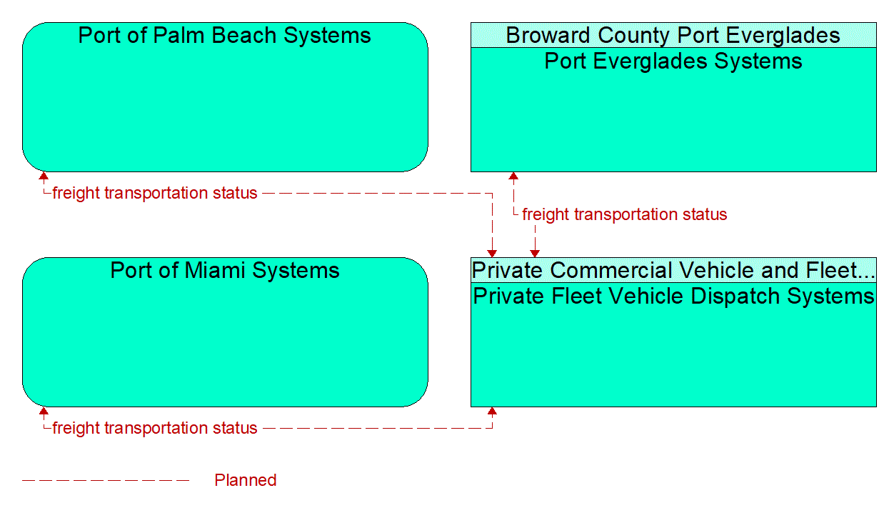 Service Graphic: Freight Administration (Freight/Intermodal Terminals)