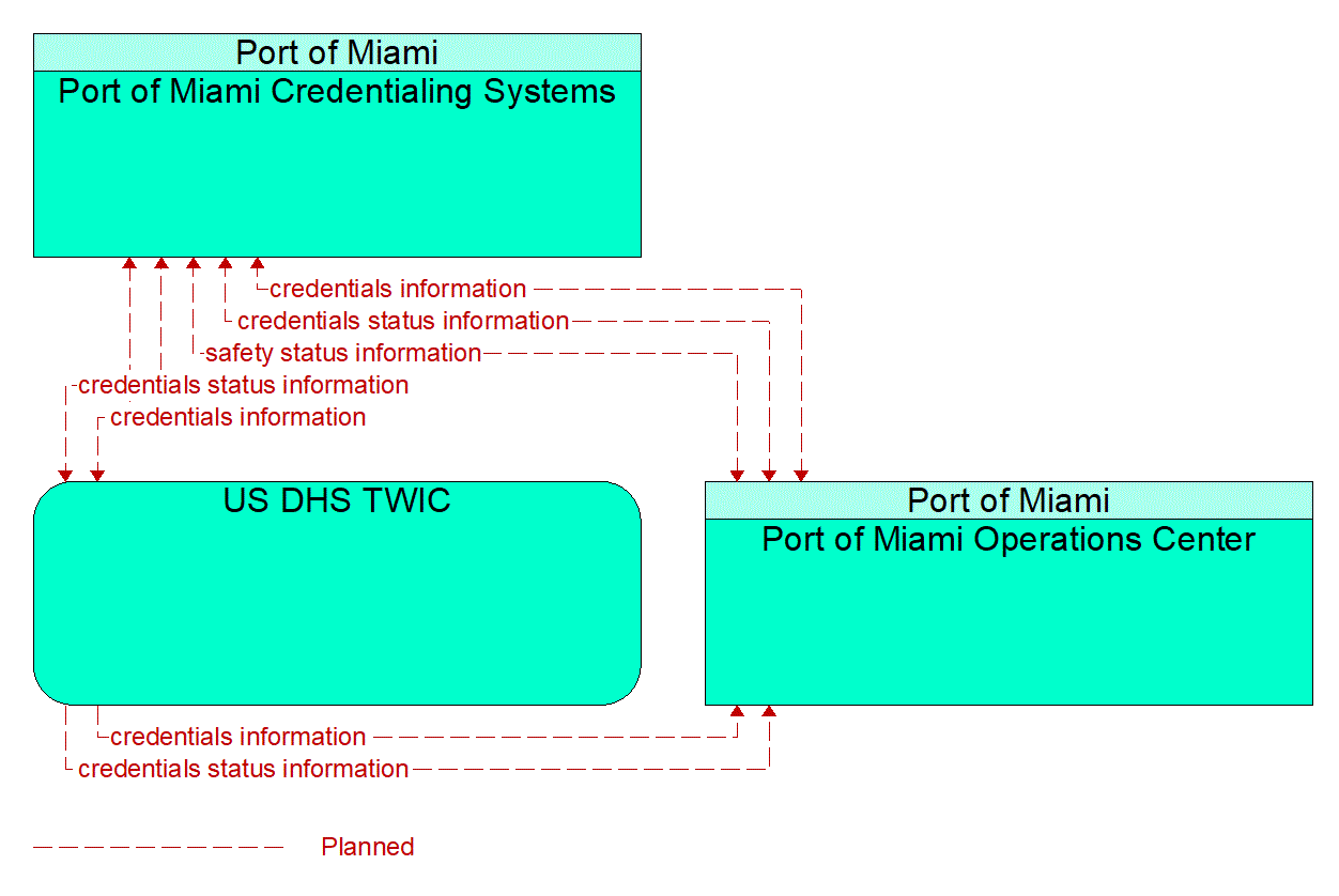 Service Graphic: Electronic Clearance (Port of Miami (1 of 2))